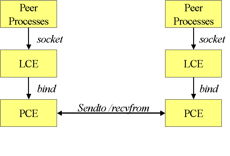 Connectionless Communication