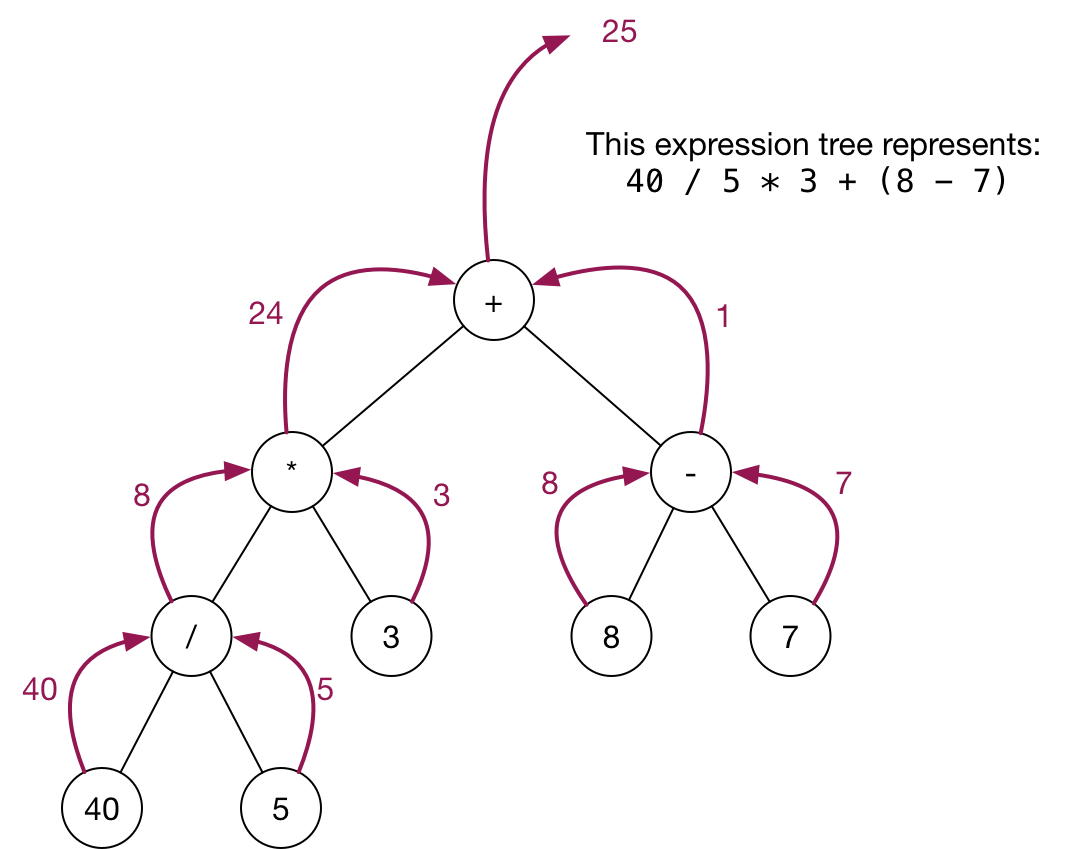 expression tree