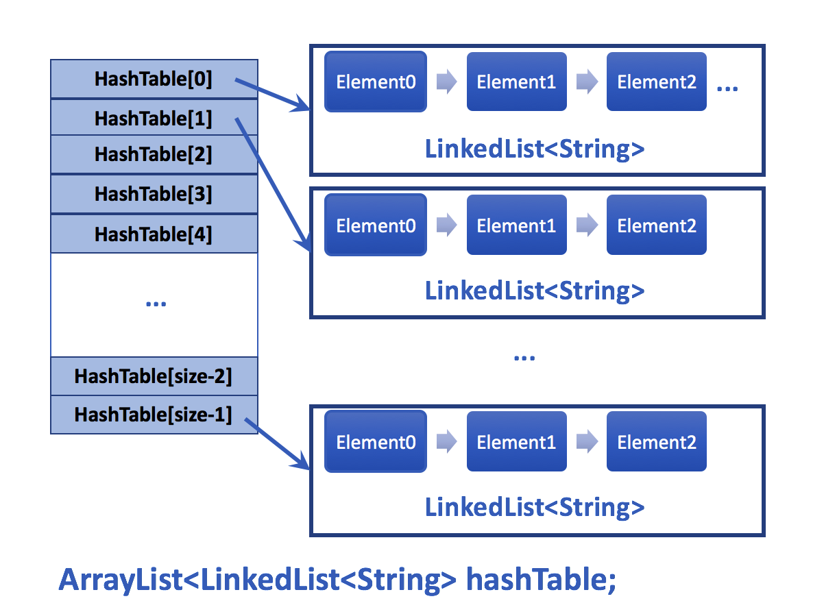 Hashtable