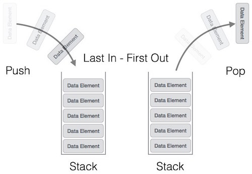 https://www.tutorialspoint.com/data_structures_algorithms/stack_algorithm.htm