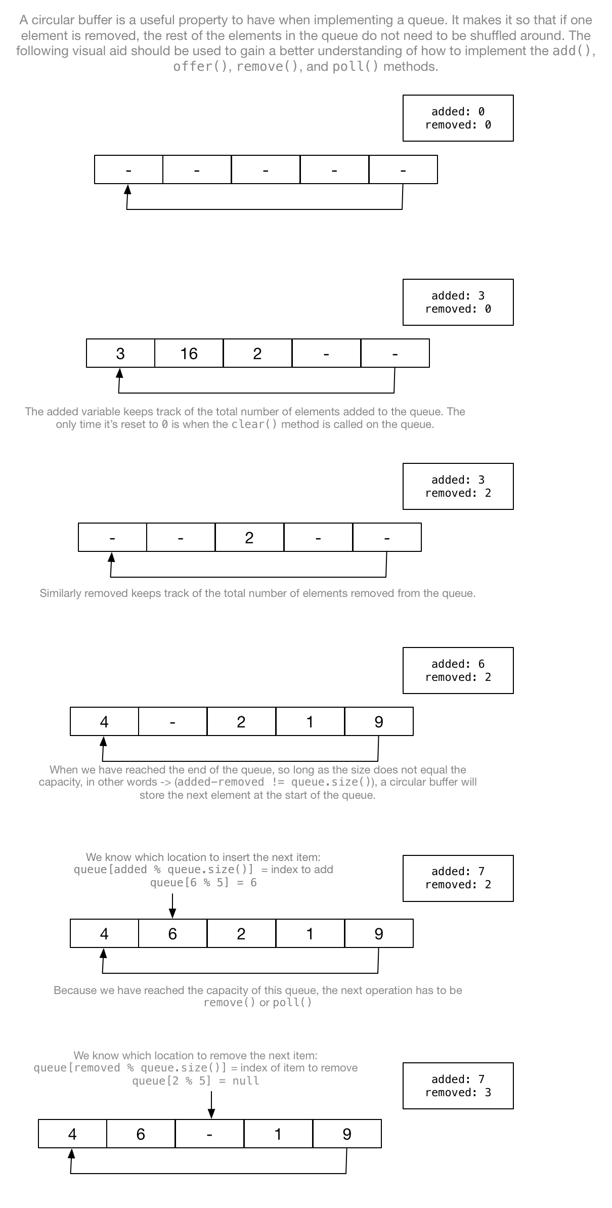 Circular Queues