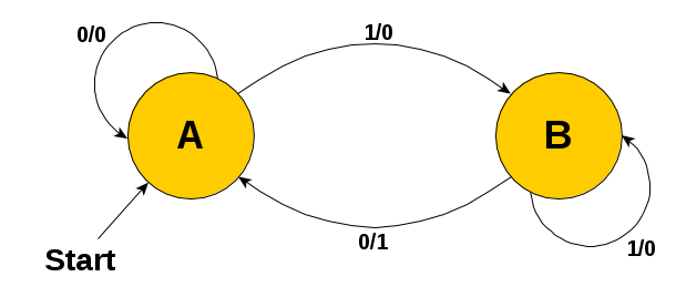 A Simple State Machine