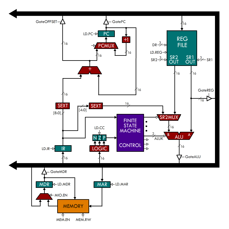 Datapath for the eLC-3