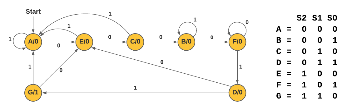 State Diagram for Problem 3