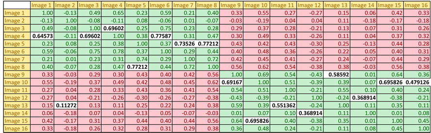 Table of correlation scores between images