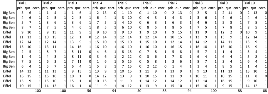 Table of results from 10 trials of two-fold cross validation using correlation