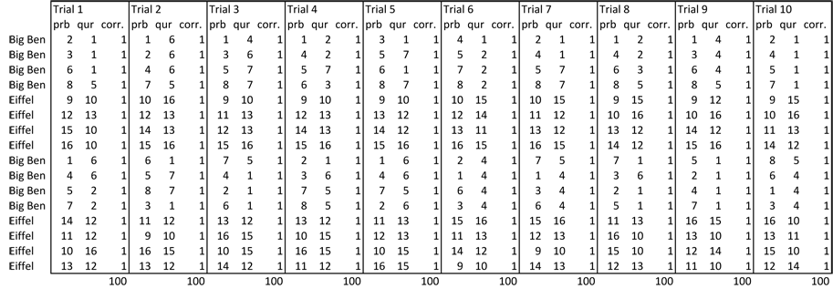 Table of results from 10 trials of two-fold cross validation using Bhattacharyy coeificents